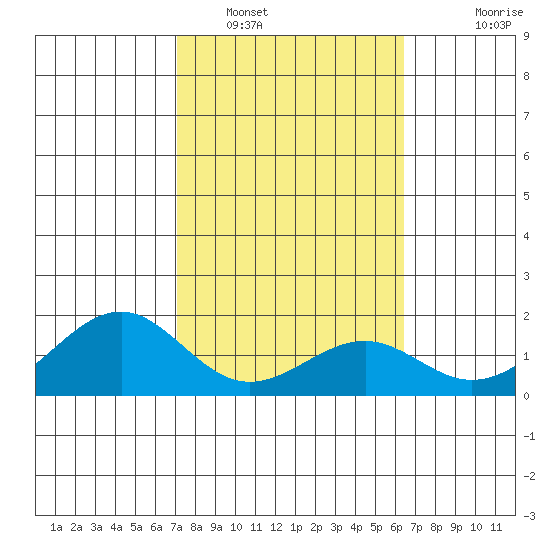 Laie Bay tide chart for Thursday, February 9, 2023