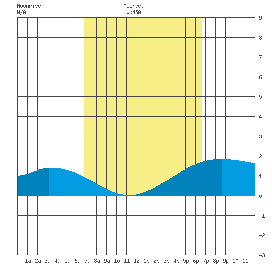 Laie Bay tide chart for Monday, March 13, 2023