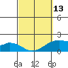 Laie Bay tide chart for Monday, March 13, 2023