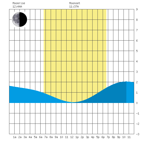 Laie Bay tide chart for Tuesday, March 14, 2023