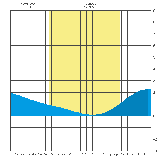 Laie Bay tide chart for Wednesday, March 15, 2023