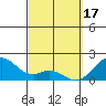 Laie Bay tide chart for Friday, March 17, 2023