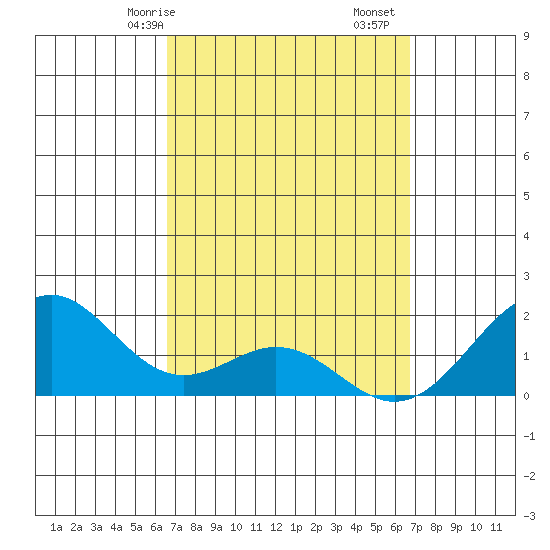 Laie Bay tide chart for Saturday, March 18, 2023