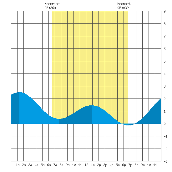 Laie Bay tide chart for Sunday, March 19, 2023