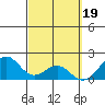 Laie Bay tide chart for Sunday, March 19, 2023
