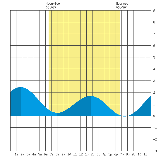 Laie Bay tide chart for Monday, March 20, 2023