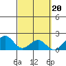Laie Bay tide chart for Monday, March 20, 2023