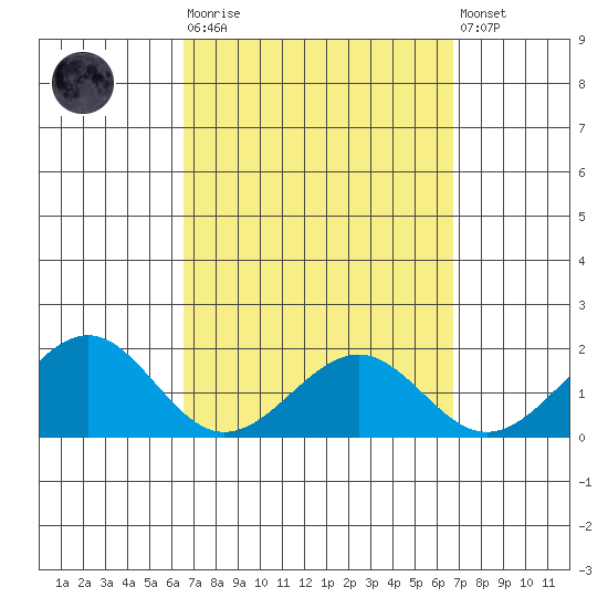 Laie Bay tide chart for Tuesday, March 21, 2023