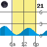 Laie Bay tide chart for Tuesday, March 21, 2023