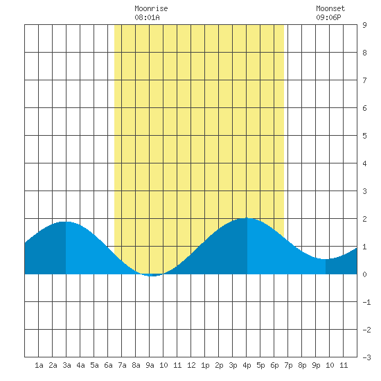 Laie Bay tide chart for Thursday, March 23, 2023