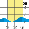 Laie Bay tide chart for Saturday, March 25, 2023