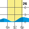 Laie Bay tide chart for Sunday, March 26, 2023