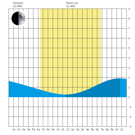 Laie Bay tide chart for Tuesday, March 28, 2023