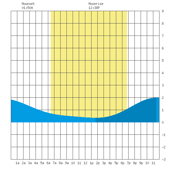 Laie Bay tide chart for Wednesday, March 29, 2023