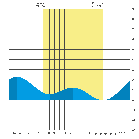 Laie Bay tide chart for Saturday, March 4, 2023