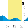 Laie Bay tide chart for Sunday, March 5, 2023
