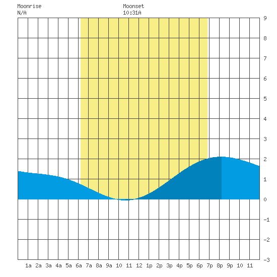 Laie Bay tide chart for Tuesday, April 11, 2023