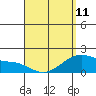 Laie Bay tide chart for Tuesday, April 11, 2023