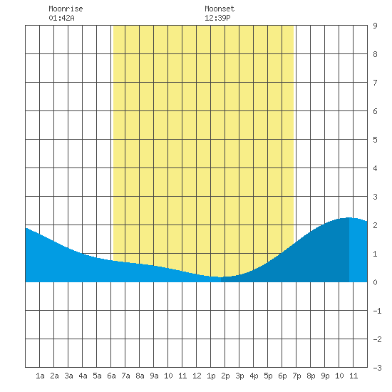 Laie Bay tide chart for Thursday, April 13, 2023