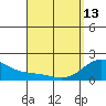 Laie Bay tide chart for Thursday, April 13, 2023