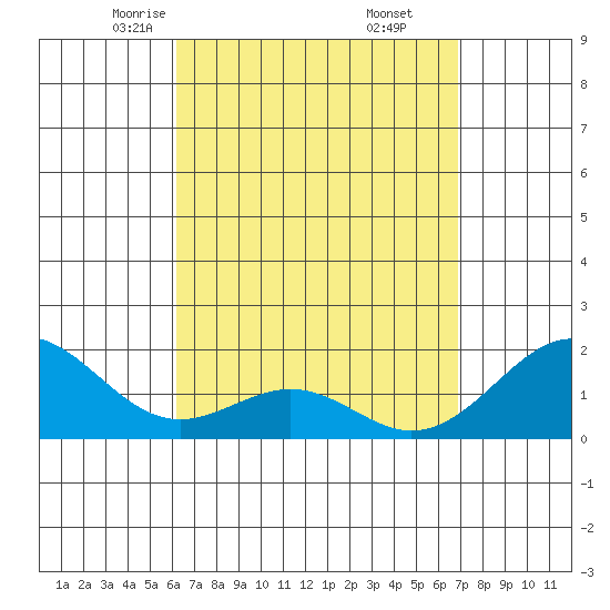 Laie Bay tide chart for Saturday, April 15, 2023