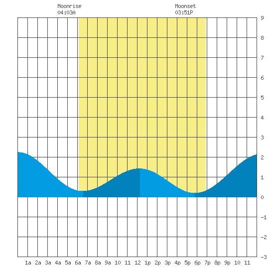 Laie Bay tide chart for Sunday, April 16, 2023