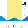 Laie Bay tide chart for Sunday, April 16, 2023