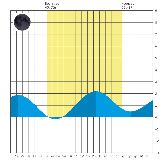 Laie Bay tide chart for Wednesday, April 19, 2023