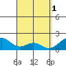 Laie Bay tide chart for Saturday, April 1, 2023
