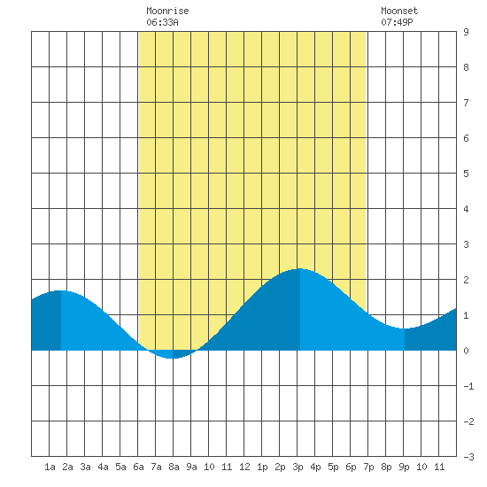 Laie Bay tide chart for Thursday, April 20, 2023