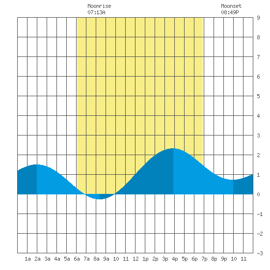 Laie Bay tide chart for Friday, April 21, 2023