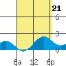 Laie Bay tide chart for Friday, April 21, 2023