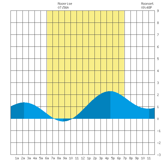 Laie Bay tide chart for Saturday, April 22, 2023