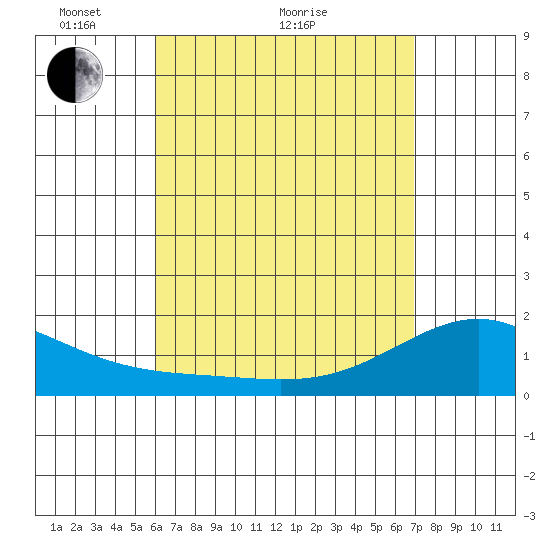 Laie Bay tide chart for Thursday, April 27, 2023