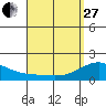 Laie Bay tide chart for Thursday, April 27, 2023