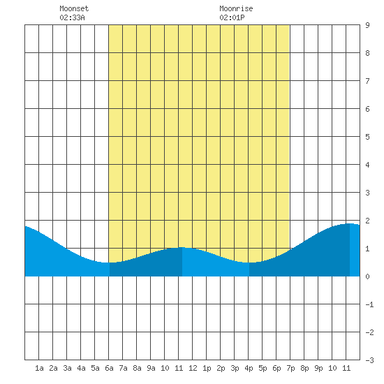 Laie Bay tide chart for Saturday, April 29, 2023