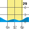 Laie Bay tide chart for Saturday, April 29, 2023