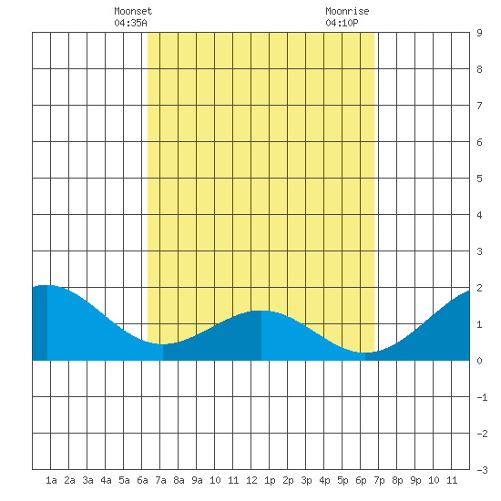 Laie Bay tide chart for Sunday, April 2, 2023