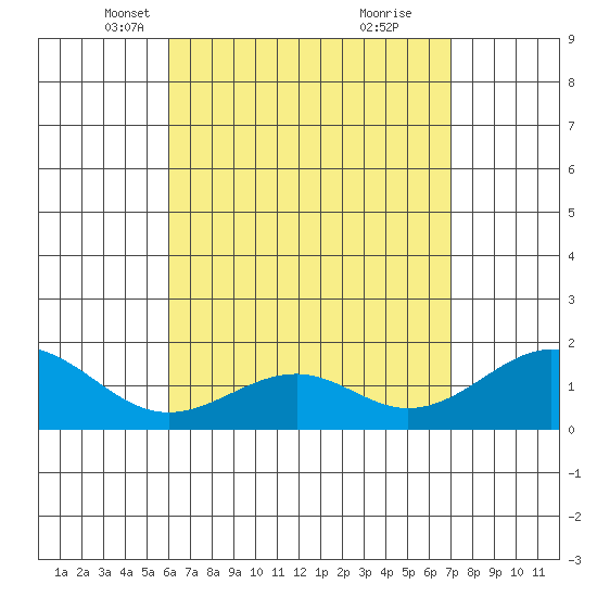 Laie Bay tide chart for Sunday, April 30, 2023
