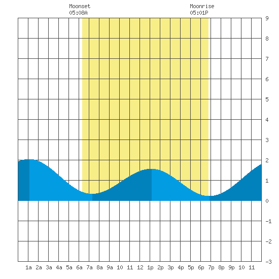 Laie Bay tide chart for Monday, April 3, 2023