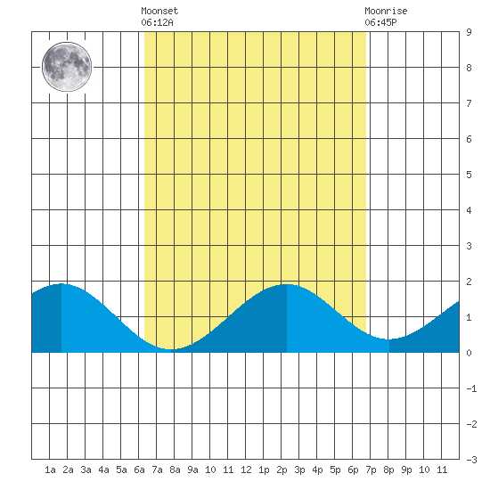 Laie Bay tide chart for Wednesday, April 5, 2023