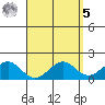 Laie Bay tide chart for Wednesday, April 5, 2023
