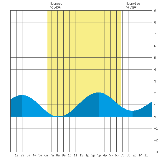 Laie Bay tide chart for Thursday, April 6, 2023