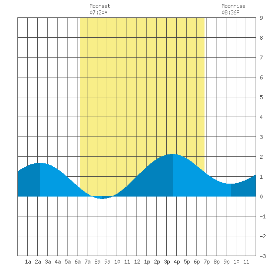 Laie Bay tide chart for Friday, April 7, 2023