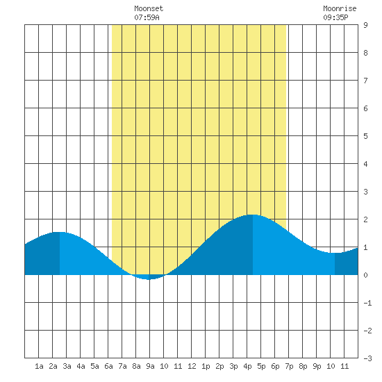 Laie Bay tide chart for Saturday, April 8, 2023