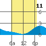 Laie Bay tide chart for Thursday, May 11, 2023