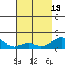 Laie Bay tide chart for Saturday, May 13, 2023