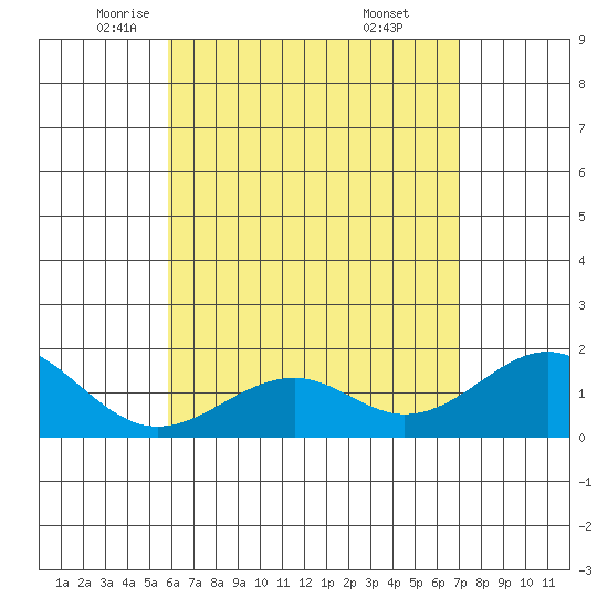 Laie Bay tide chart for Sunday, May 14, 2023