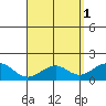 Laie Bay tide chart for Monday, May 1, 2023