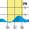 Laie Bay tide chart for Saturday, May 20, 2023